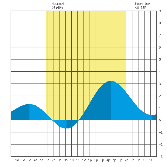 Hilo tide chart for Thursday, July 14, 2022