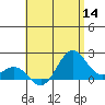 Hilo tide chart for Thursday, July 14, 2022
