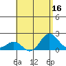 Hilo tide chart for Saturday, July 16, 2022