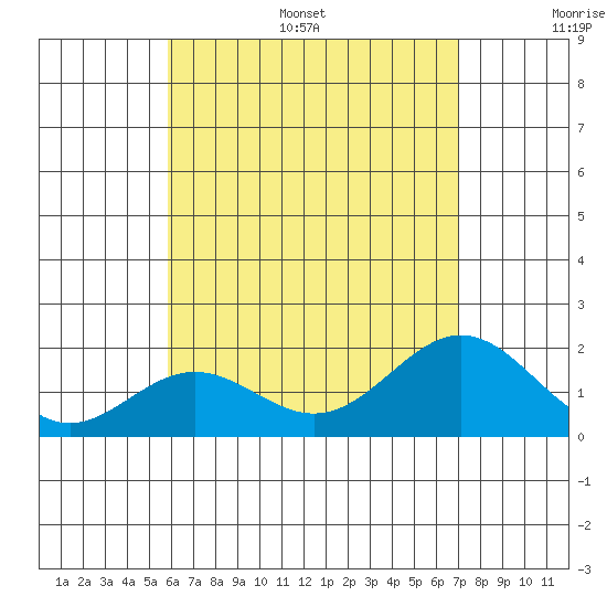 Hilo tide chart for Monday, July 18, 2022