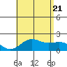 Hilo tide chart for Thursday, July 21, 2022