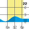 Hilo tide chart for Friday, July 22, 2022