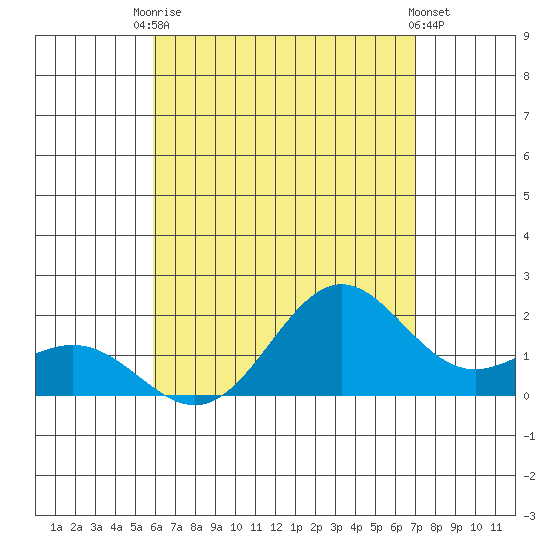 Hilo tide chart for Wednesday, July 27, 2022