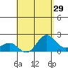 Hilo tide chart for Friday, July 29, 2022