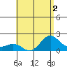 Hilo tide chart for Saturday, July 2, 2022