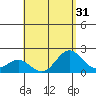Hilo tide chart for Sunday, July 31, 2022