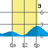 Hilo tide chart for Sunday, July 3, 2022