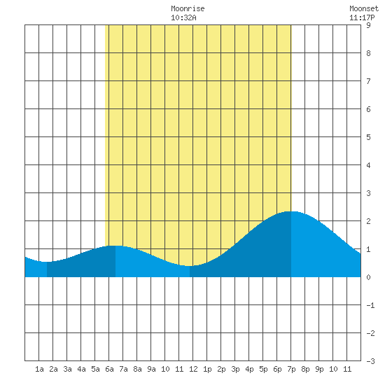 Hilo tide chart for Monday, July 4, 2022
