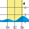 Hilo tide chart for Monday, July 4, 2022