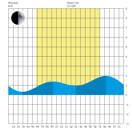 Hilo tide chart for Wednesday, July 6, 2022