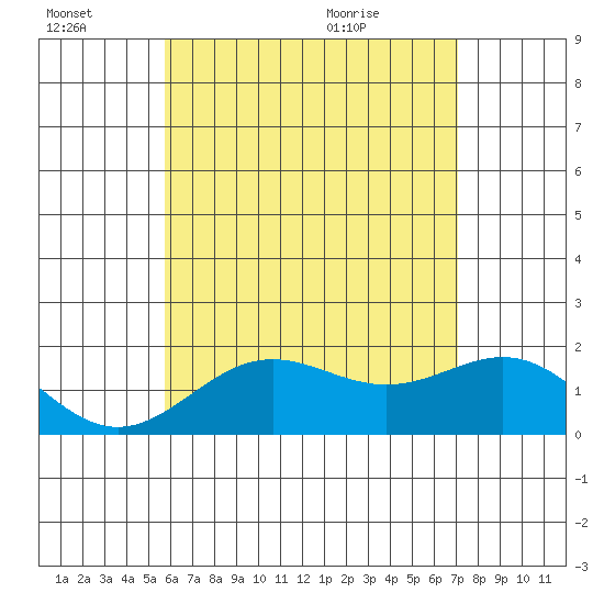 Hilo tide chart for Thursday, July 7, 2022