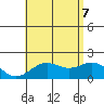 Hilo tide chart for Thursday, July 7, 2022