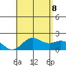 Hilo tide chart for Friday, July 8, 2022