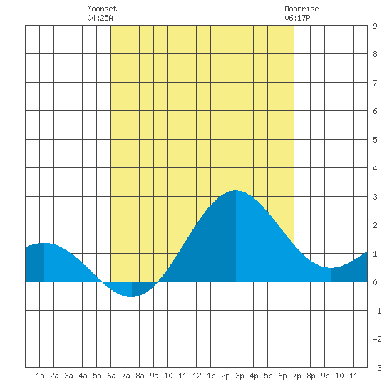Hilo tide chart for Wednesday, August 10, 2022