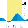 Hilo tide chart for Wednesday, August 10, 2022