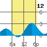 Hilo tide chart for Friday, August 12, 2022