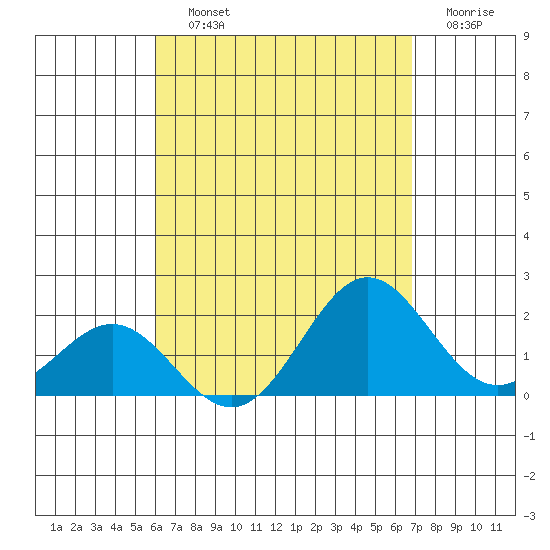 Hilo tide chart for Saturday, August 13, 2022