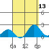 Hilo tide chart for Saturday, August 13, 2022