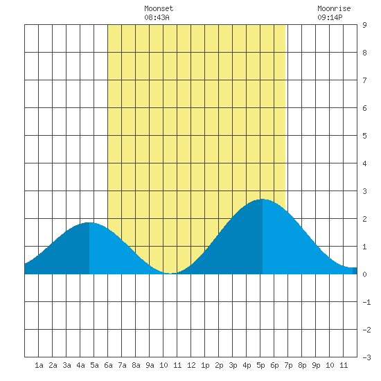 Hilo tide chart for Sunday, August 14, 2022