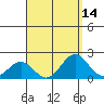 Hilo tide chart for Sunday, August 14, 2022