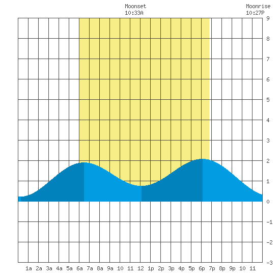 Hilo tide chart for Tuesday, August 16, 2022
