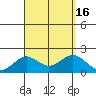 Hilo tide chart for Tuesday, August 16, 2022