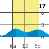 Hilo tide chart for Wednesday, August 17, 2022