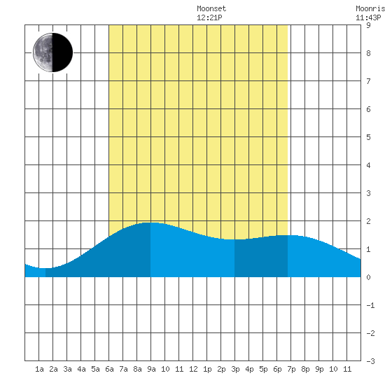 Hilo tide chart for Thursday, August 18, 2022