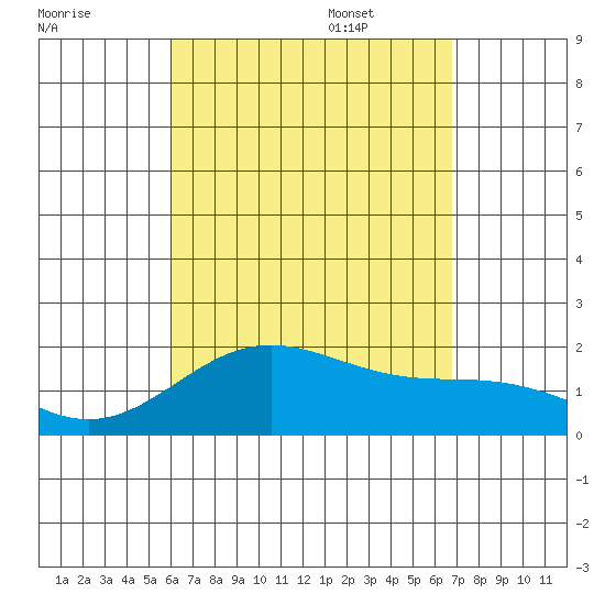 Hilo tide chart for Friday, August 19, 2022