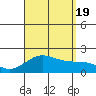 Hilo tide chart for Friday, August 19, 2022