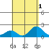 Hilo tide chart for Monday, August 1, 2022