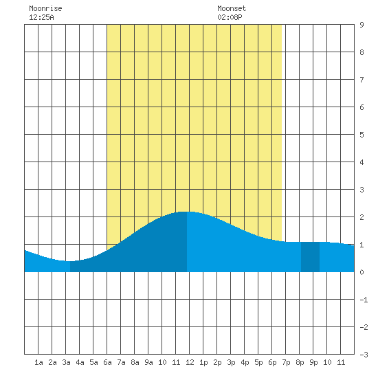 Hilo tide chart for Saturday, August 20, 2022