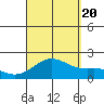 Hilo tide chart for Saturday, August 20, 2022