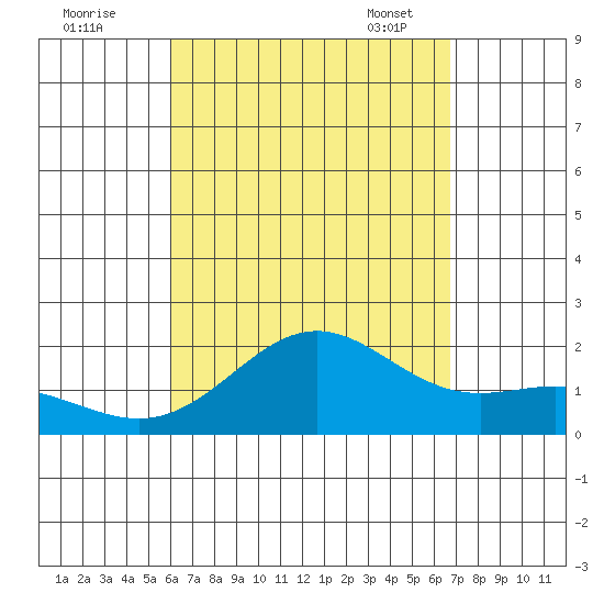 Hilo tide chart for Sunday, August 21, 2022