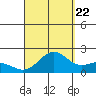Hilo tide chart for Monday, August 22, 2022