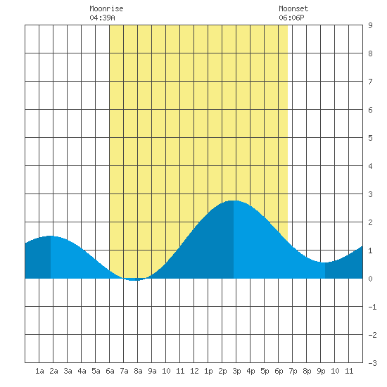 Hilo tide chart for Thursday, August 25, 2022