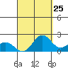 Hilo tide chart for Thursday, August 25, 2022
