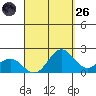 Hilo tide chart for Friday, August 26, 2022