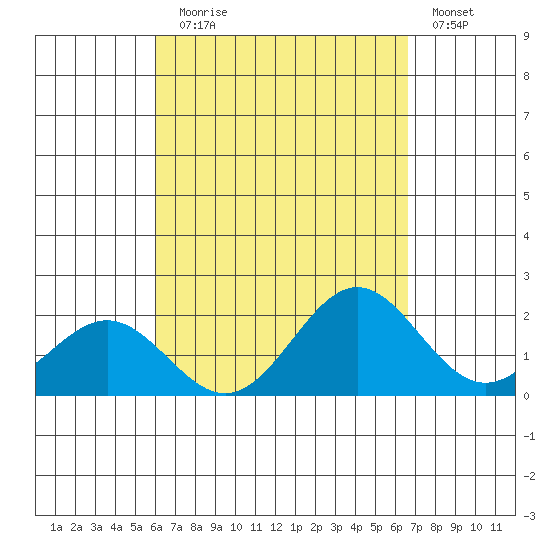 Hilo tide chart for Sunday, August 28, 2022