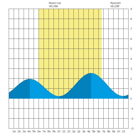 Hilo tide chart for Monday, August 29, 2022