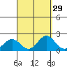 Hilo tide chart for Monday, August 29, 2022