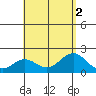 Hilo tide chart for Tuesday, August 2, 2022