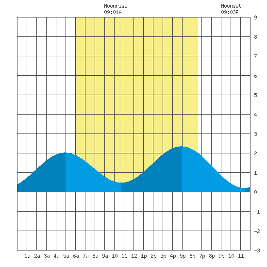 Hilo tide chart for Tuesday, August 30, 2022