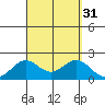 Hilo tide chart for Wednesday, August 31, 2022