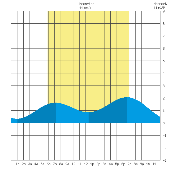 Hilo tide chart for Wednesday, August 3, 2022