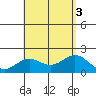 Hilo tide chart for Wednesday, August 3, 2022