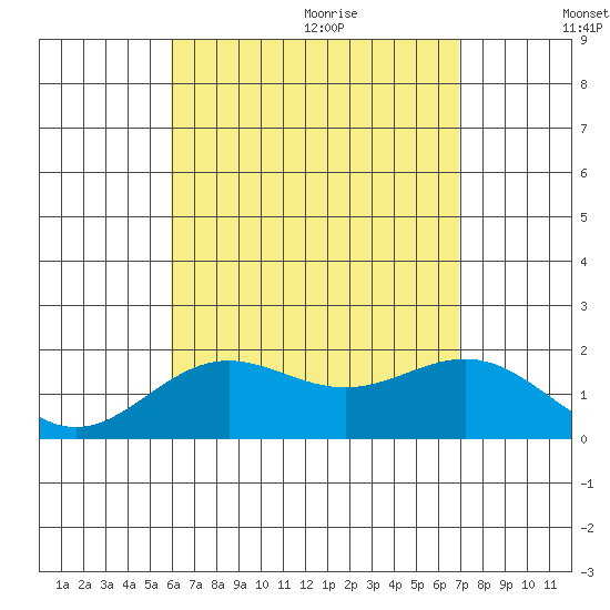 Hilo tide chart for Thursday, August 4, 2022