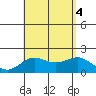 Hilo tide chart for Thursday, August 4, 2022