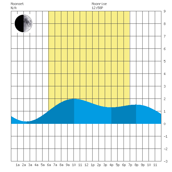 Hilo tide chart for Friday, August 5, 2022