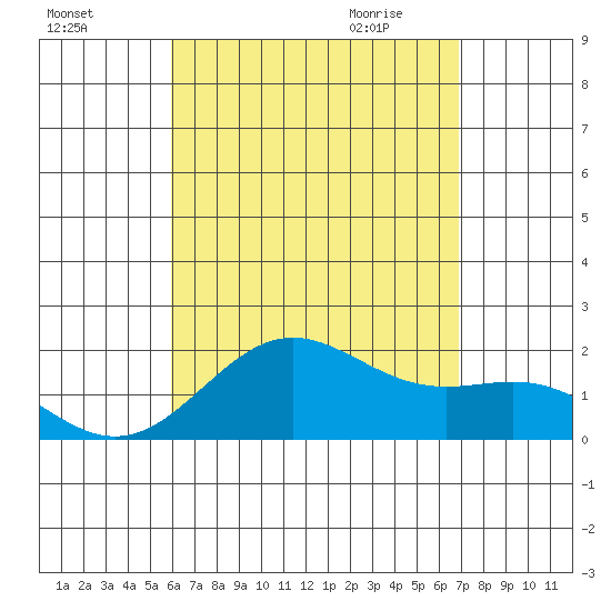 Hilo tide chart for Saturday, August 6, 2022